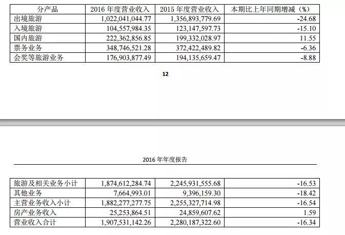 锦江旅游2016年营收下滑 出境游承压，国内游业务能否成新引擎？